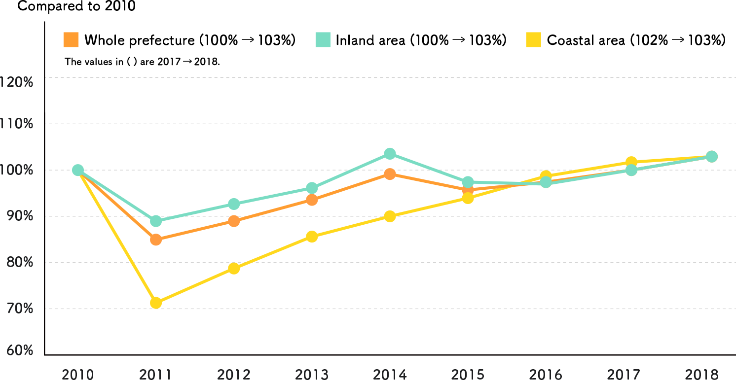 Shipments of manufactured goods