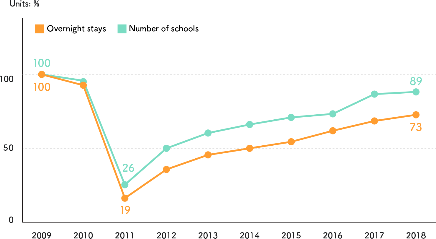 Number of travelers for education