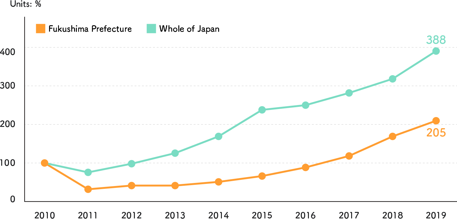 Total number of foreign overnight guests