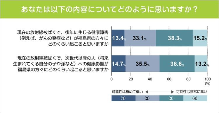 放射線による健康被害の意識調査についてのアンケート結果を棒グラフで表した資料の画像