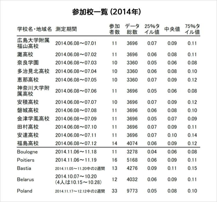 測定に参加した参加校一覧の資料の画像