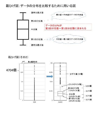 箱ひげ図について説明が書かれている資料の画像
