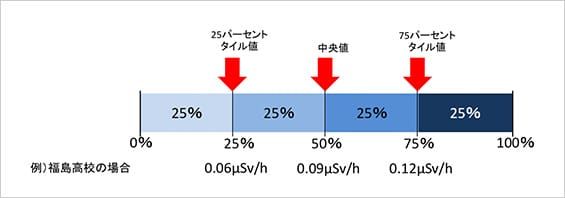 福島高校における放射線量のパーセンタイル値のグラフの画像