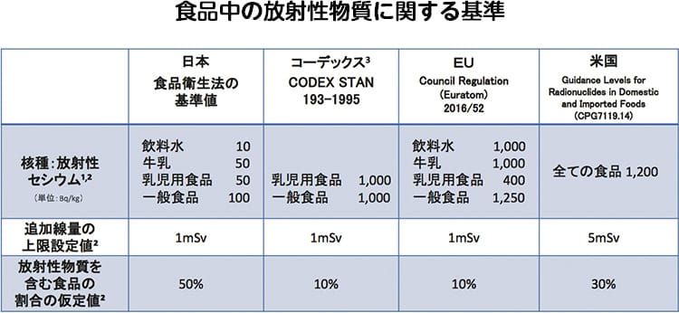 食品中の放射線物質に関する基準表の画像