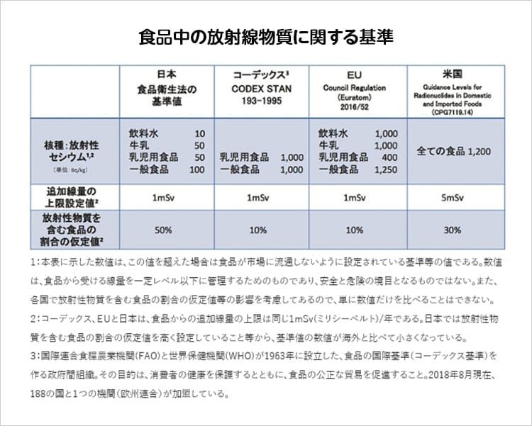 食品中の放射線物質に関する基準表の画像