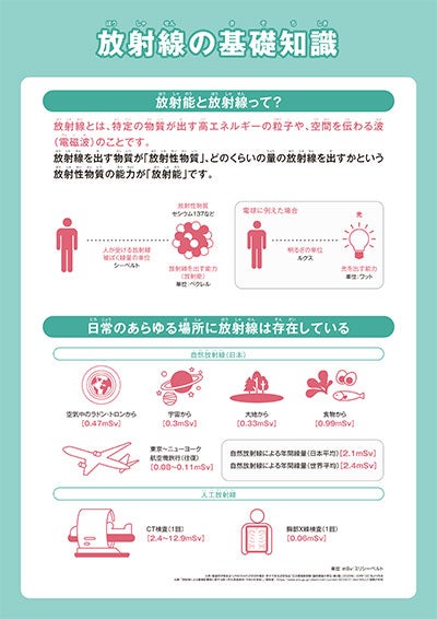 解説パネル 放射線の基礎知識