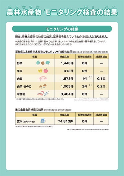 解説パネル 農林水産物モニタリング検査の結果