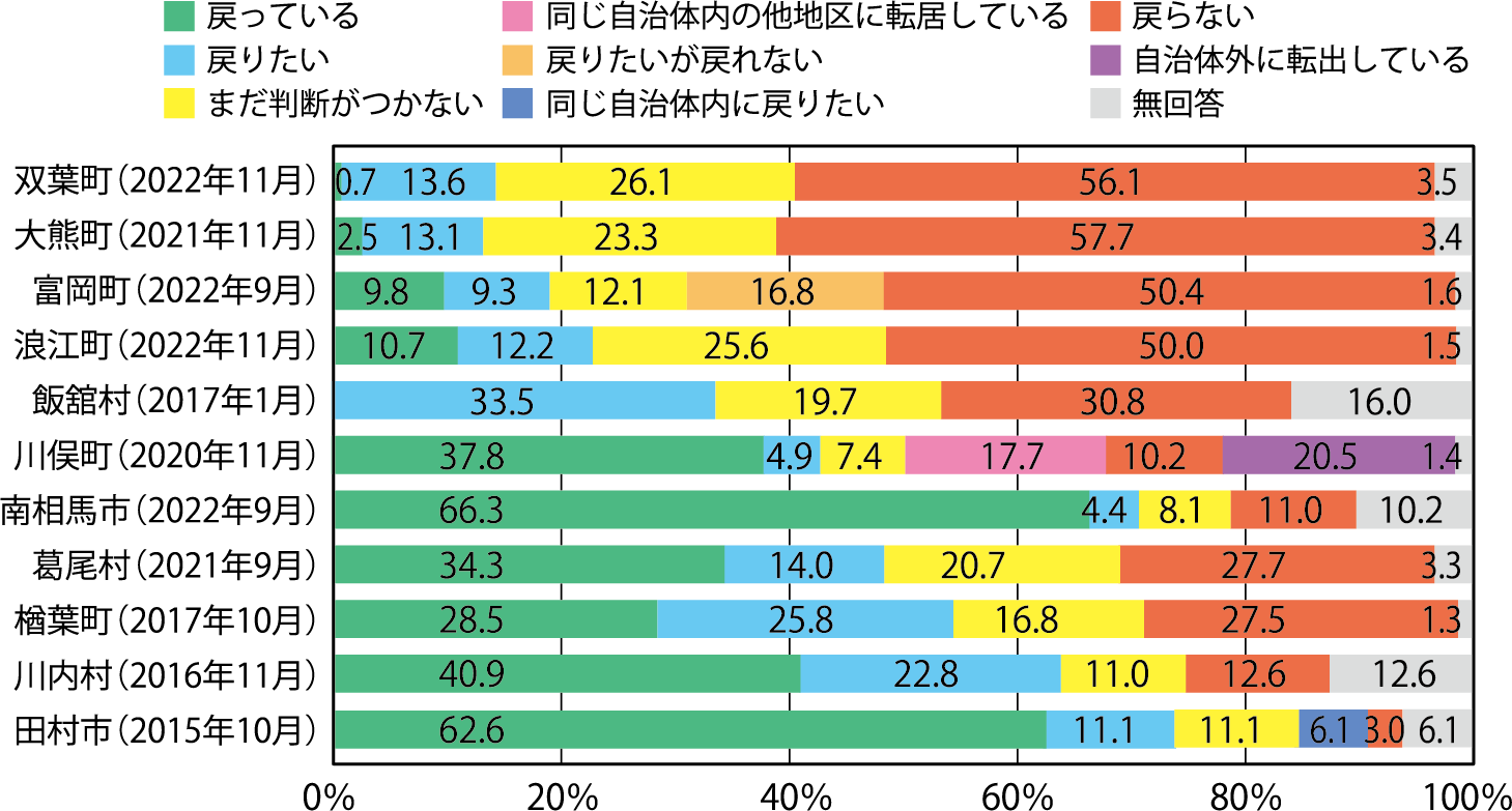 住民の帰還意向