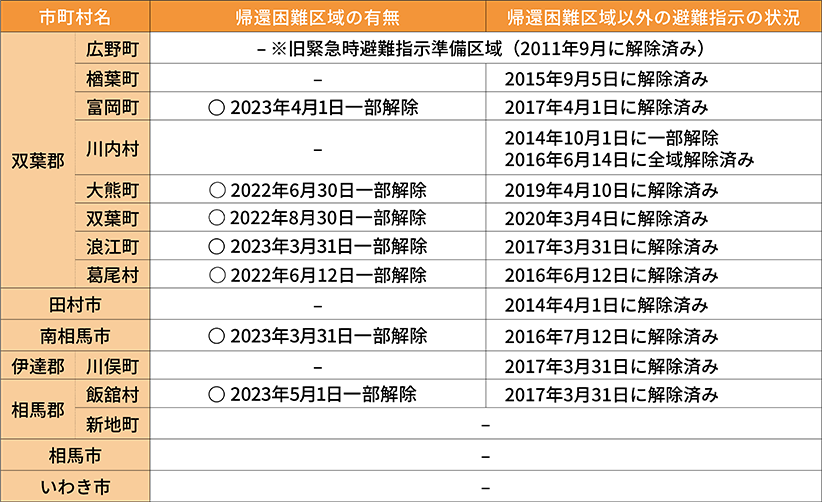 避難指示解除の状況