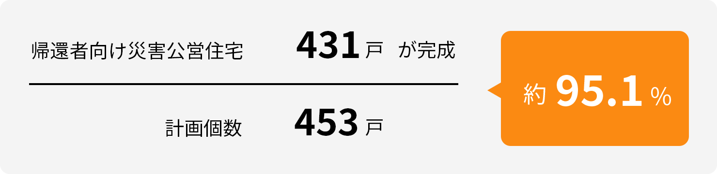 避難指示の解除が進むとともに生活環境の整備も進展