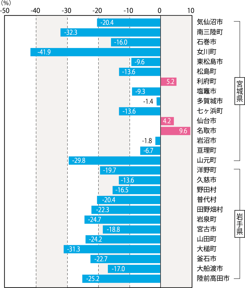 宮城県・岩手県沿岸部の人口増減率