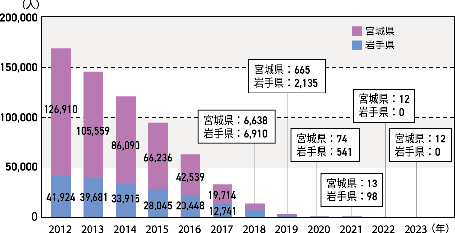 応急仮設住宅の入居者数