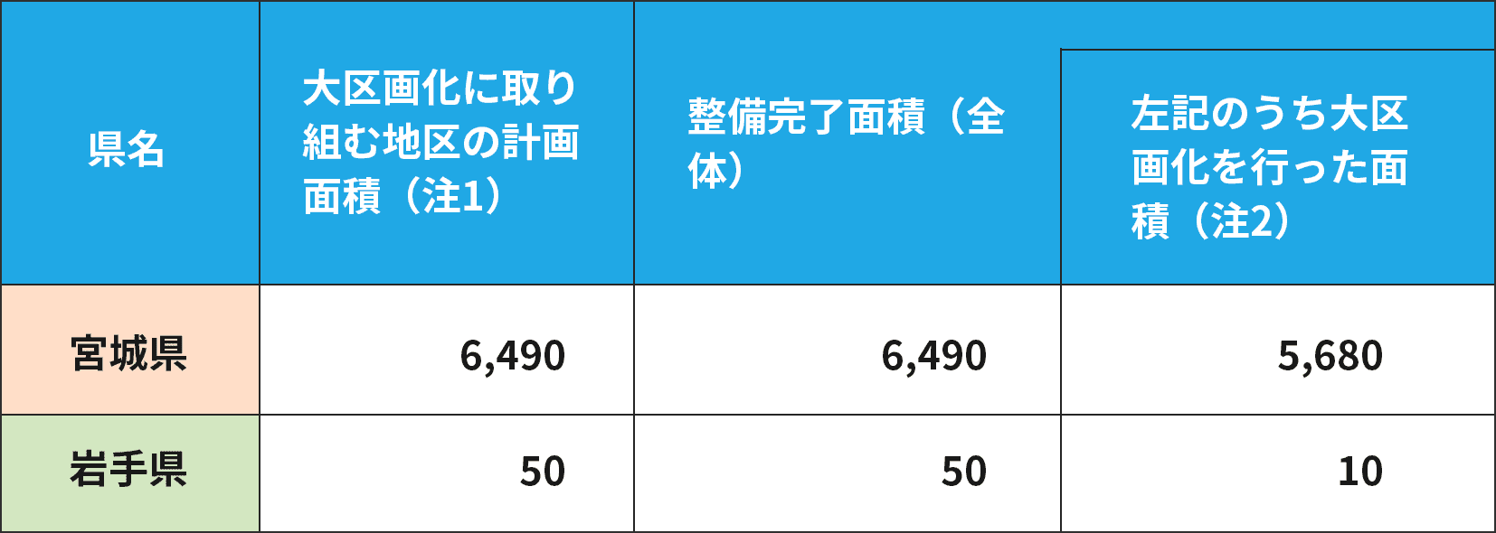 農地の大区画化の県別面積(ha)