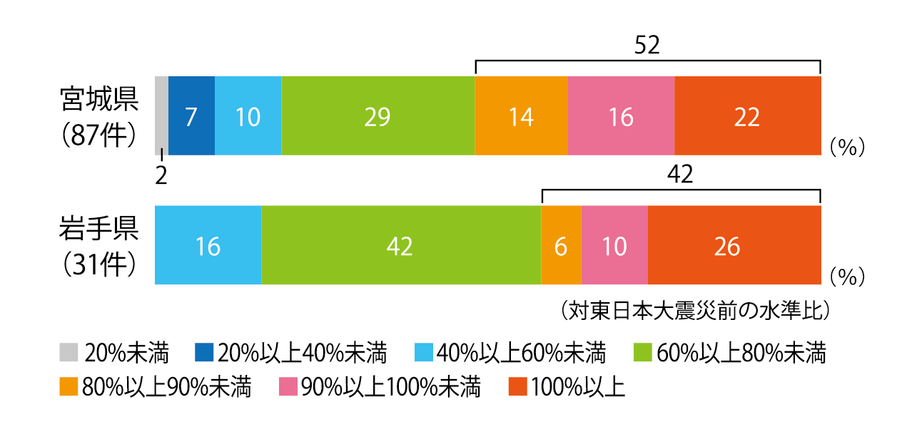 水産加工業の売り上げの回復状況