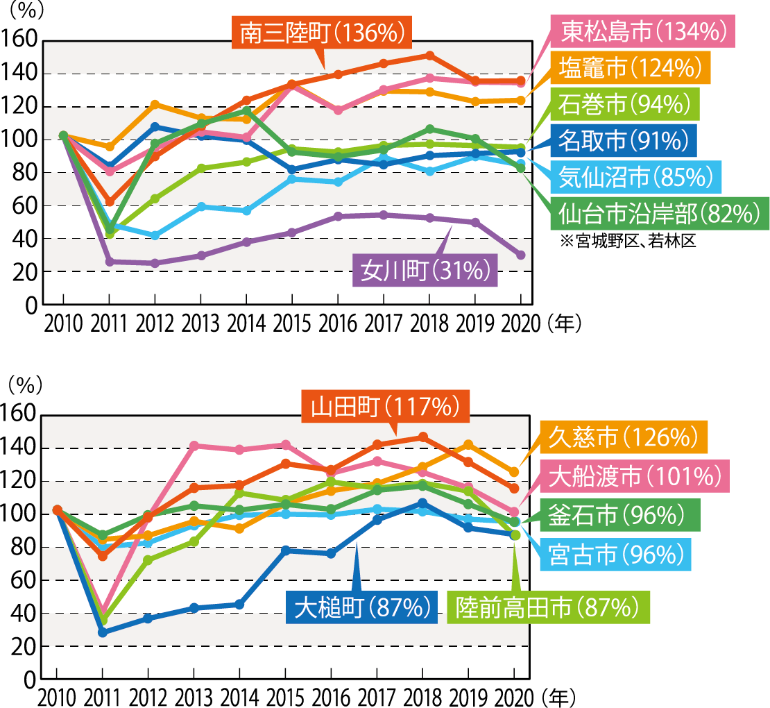 沿岸部の主要自治体別の製造品出荷額等（2010年比）