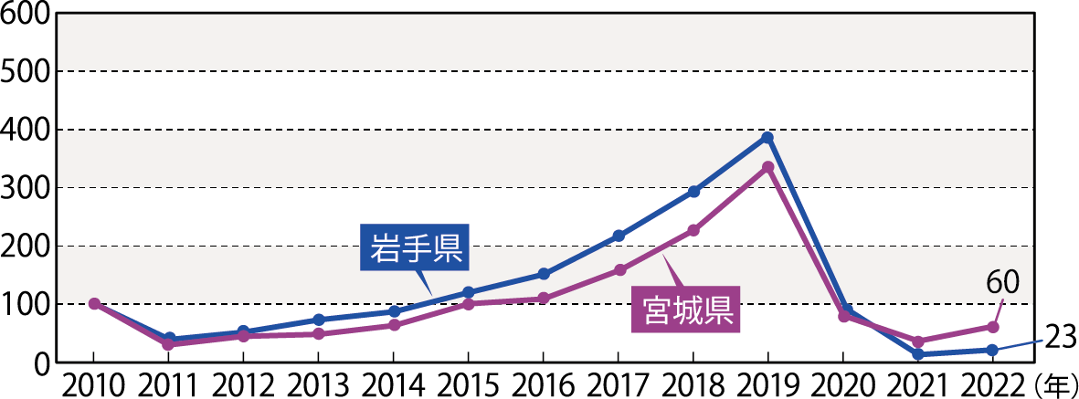 各県へ来訪した外国人延べ宿泊者数の推移