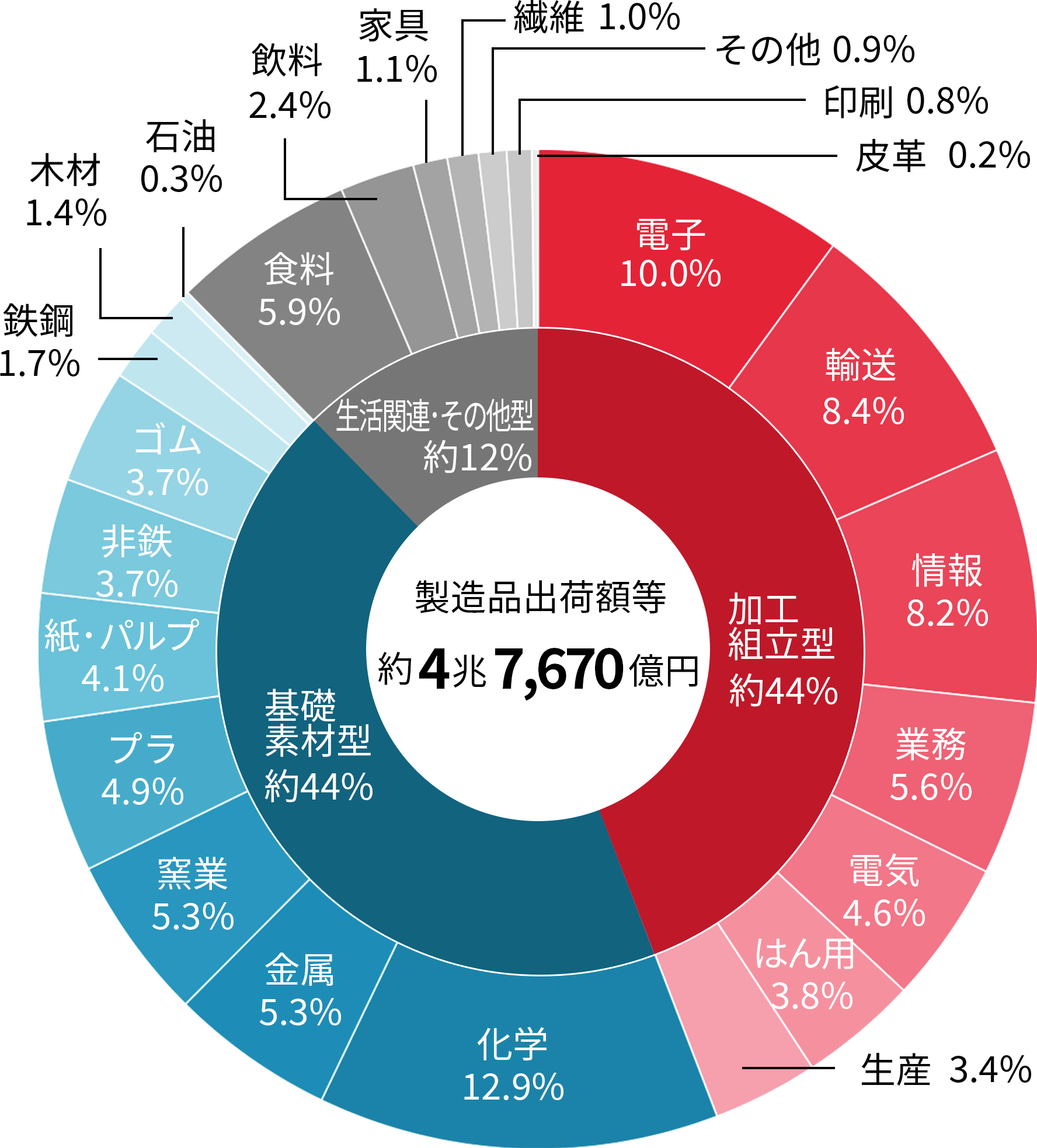 福島県の主要データ