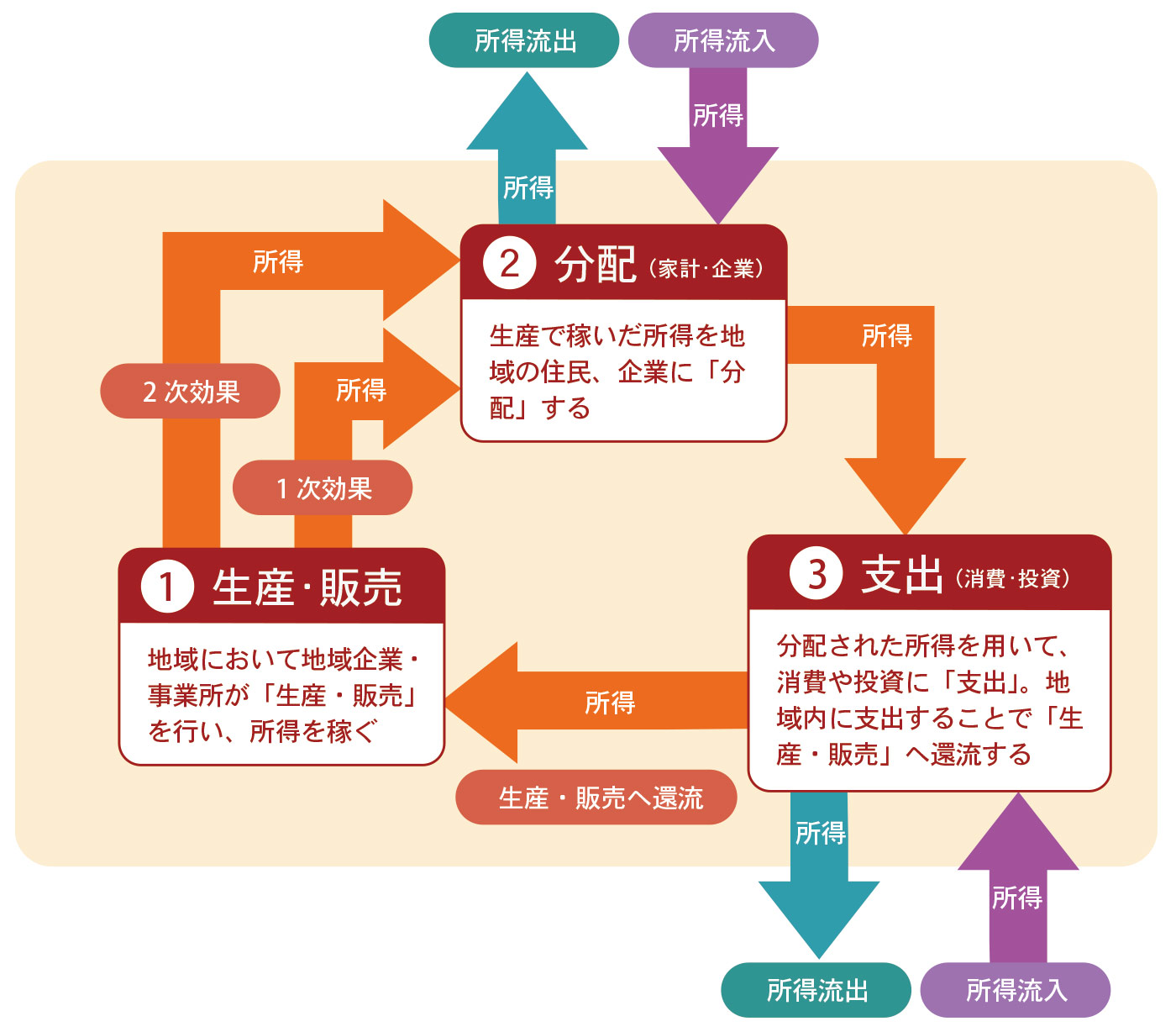 出典：『地域経済循環分析システム』（環境省、株式会社価値総合研究所）、2015年版より。