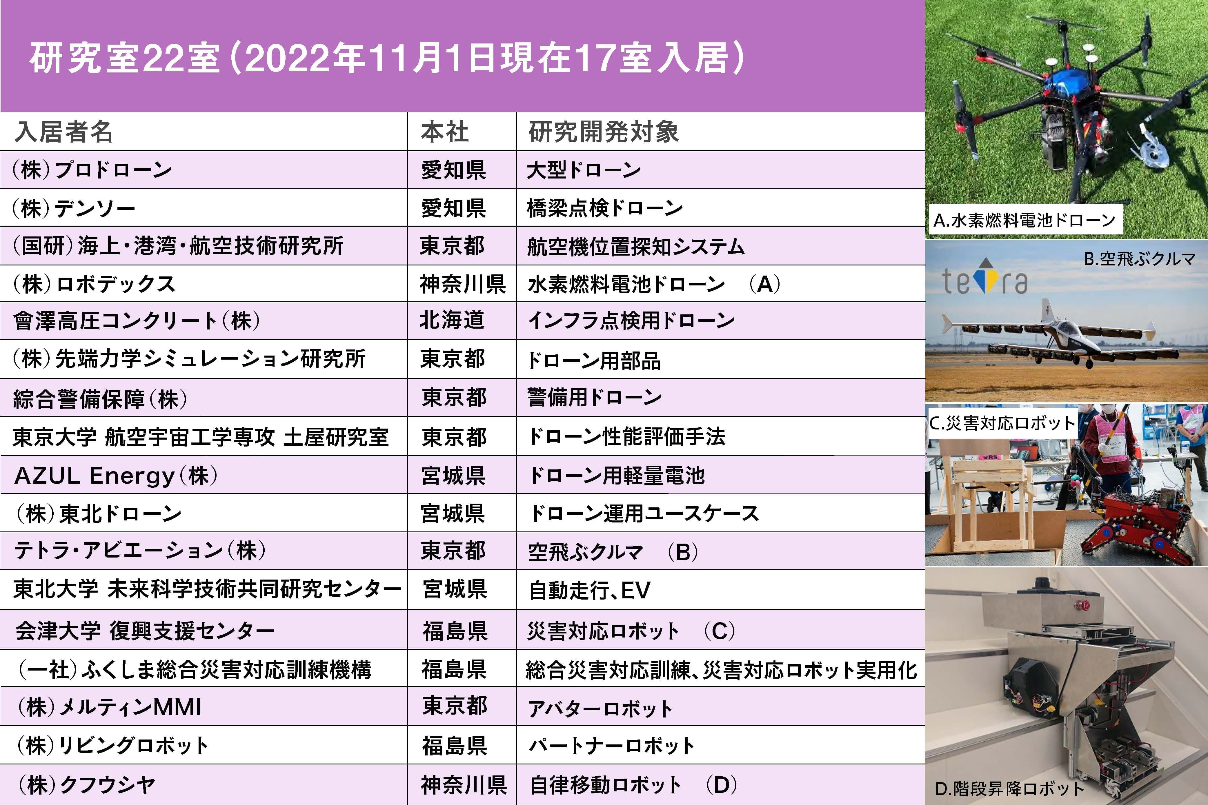 2022年11月現在、福島ロボットテストフィールドの研究室に拠点を構える企業や団体。ロボットのさまざまな領域におけるスペシャリストたちが集い、連携を取り合うことでイノベーションが生まれている