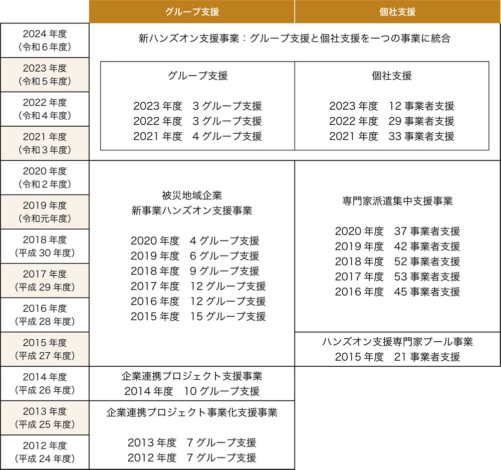 図1-1 新ハンズオン支援事業の変遷
