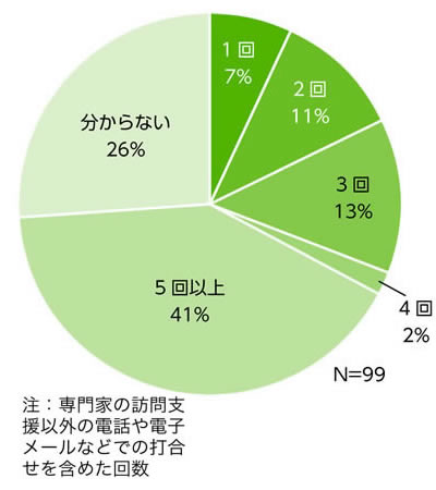 【課題特定支援の打合せ回数】
