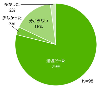 【課題特定支援の打合せ回数の適切性】