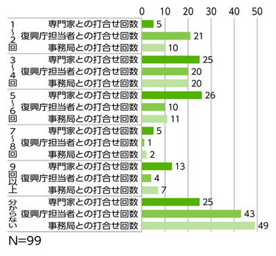 【課題解決支援の打合せ回数】