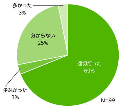 【課題解決支援の打合せ回数の適切性】