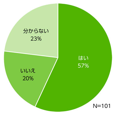 【申請前に課題分析を行ったか】