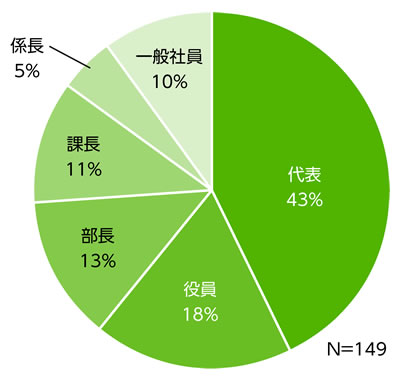 【支援の取組に対応した担当者の役職】