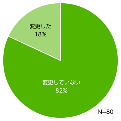 【申請時の支援テーマからの変更有無】
