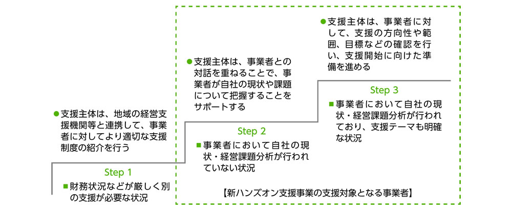 図1-3 事業者の状況と新ハンズオン支援事業の支援対象事業者