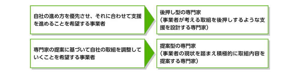 図1-4 事業者と専門家におけるマッチングの相性例