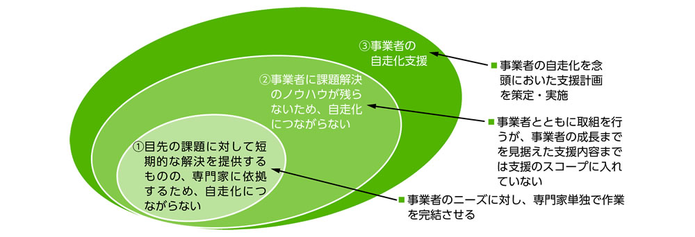 図1-5 専門家の支援スタイルと事業者の自走化