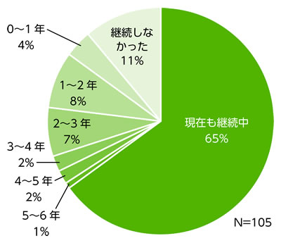 【支援後の取組の継続】