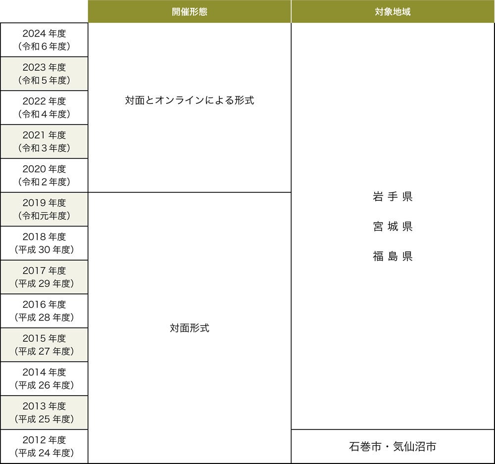 図2-1　結の場の変遷