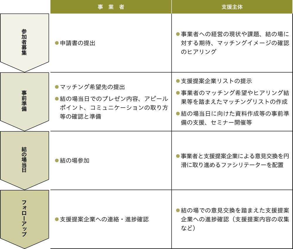 図2-2　結の場の支援プロセス・概要