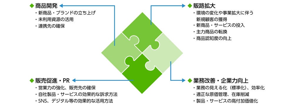 図2-3　結の場参加の目的イメージ