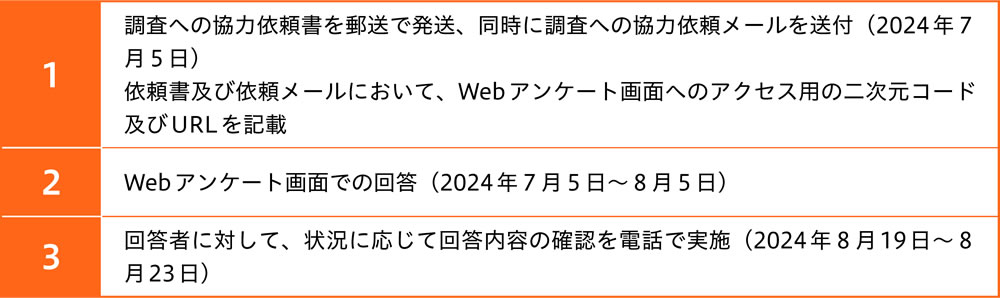 アンケート調査の実施方法