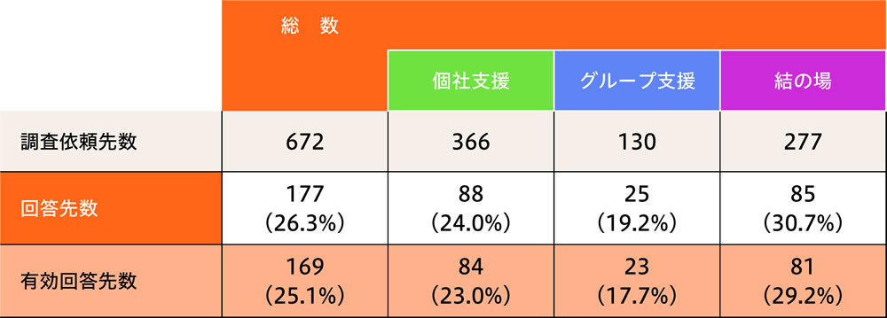 調査依頼先数と有効回答先数