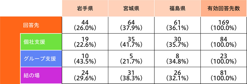 支援種別・所在県別回答先