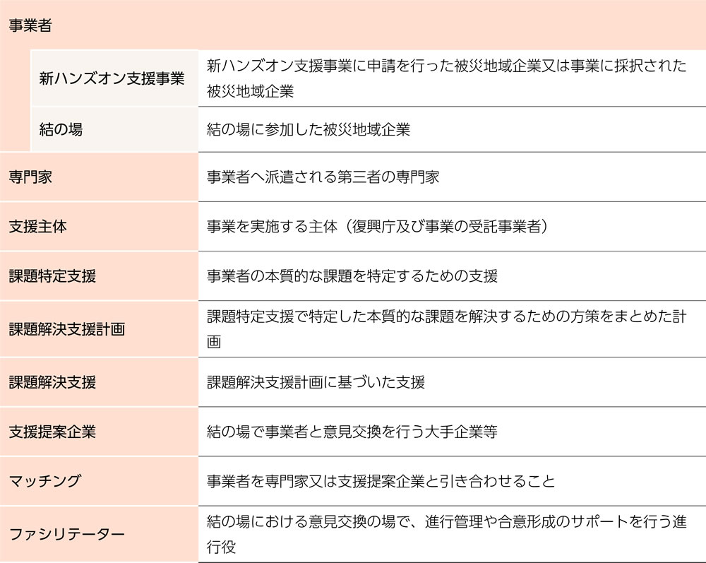 支援種別・所在県別回答先