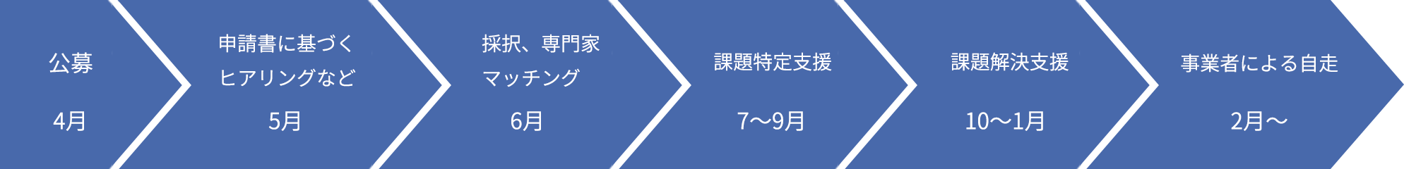 公募4月、申請書に基づくヒアリング等5月、採択、専門家マッチング6月、課題特定支援7月、課題解決支援10〜1月、事業者による自走2月〜