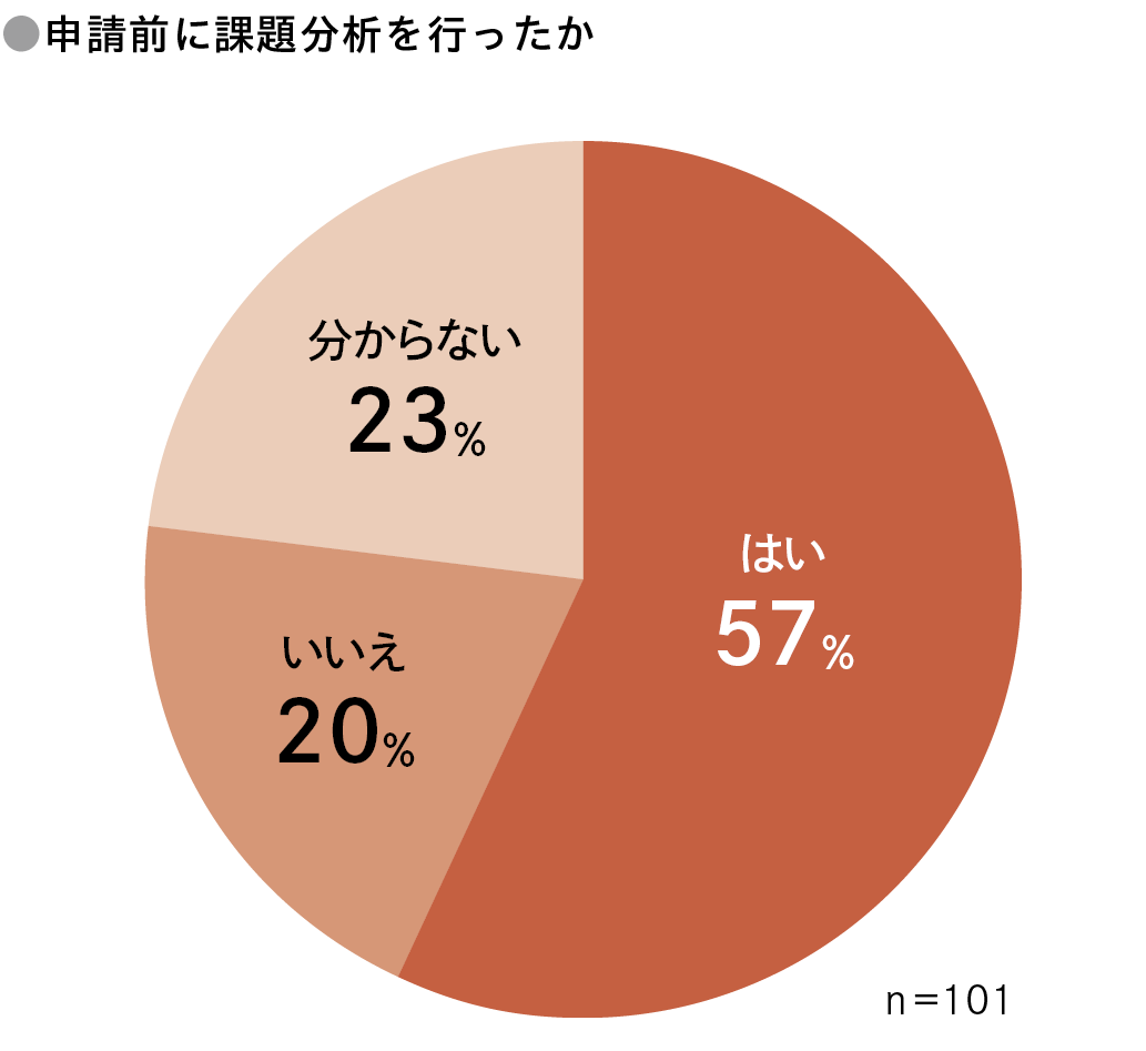 申請前に課題分析を行ったかの円グラフ。はい57％、いいえ20％、分からない23％