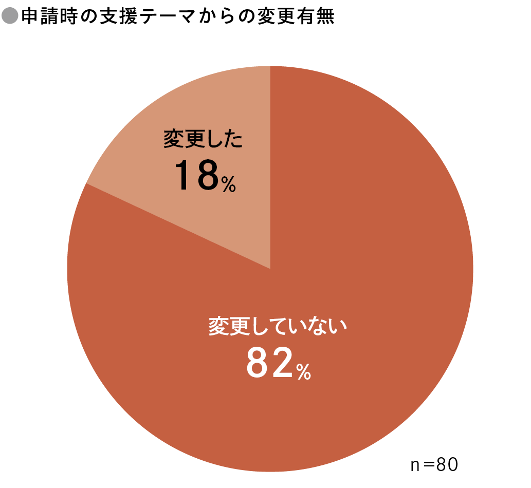 申請時の支援テーマからの変更有無の円グラフ。変更していない82％、変更した18％