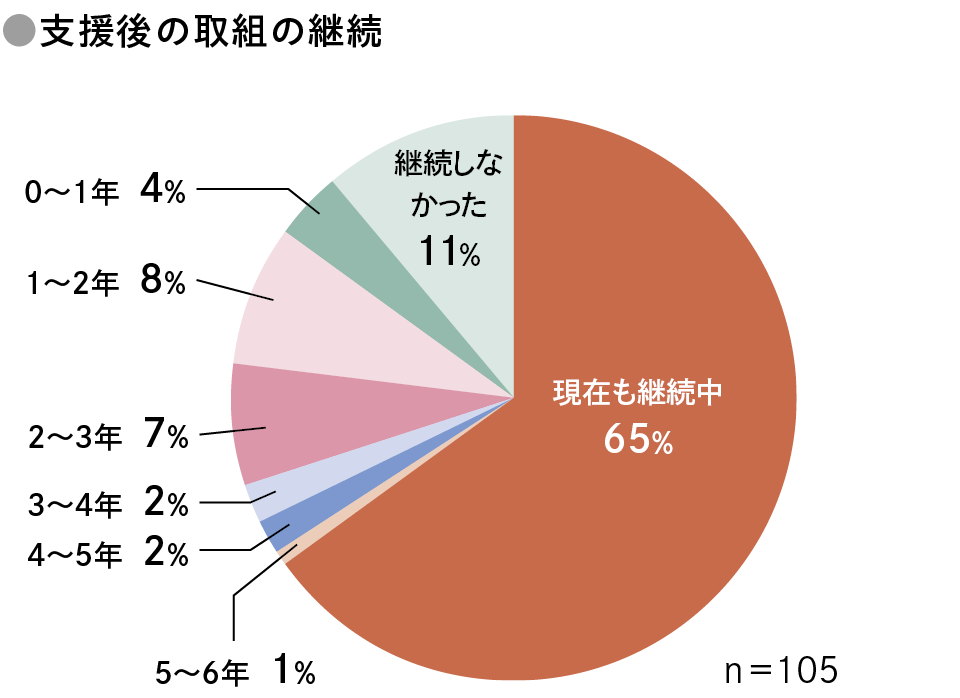 支援後の取組の継続状況を示す円グラフ。現在も継続中が65％、継続しなかったが11％。継続期間は0〜1年4％、1〜2年8％、2〜3年7％、3〜4年2％、4〜5年2％、5〜6年1％。