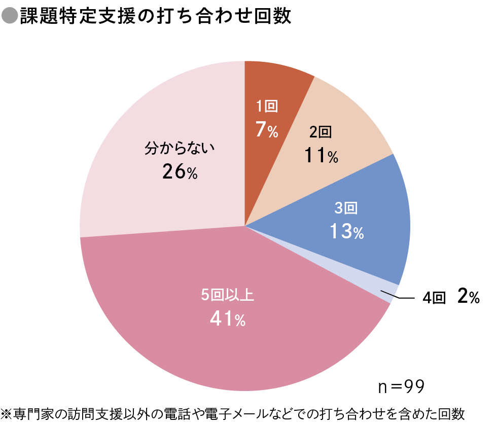 課題特定支援における打ち合わせ回数を示す円グラフ。5回以上が41％で最多、分からないが26％、3回が13％、2回が11％、1回が7％、4回が2％。専門家訪問以外の電話やメールでの打ち合わせ回数も含む。