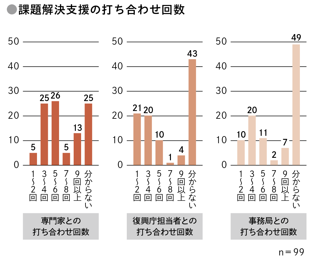 課題解決支援における打ち合わせ回数を示す横棒グラフ。打ち合わせ相手別（専門家、復興庁担当者、事務局）に、1〜2回、3〜4回、5〜6回、7〜8回、9回以上、分からないの回答数を示している。専門家との打ち合わせは5〜6回が26件、3〜4回と分からないが各25件。復興庁担当者と事務局は『分からない』が最も多い。