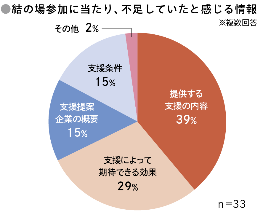 「結の場参加に当たり、不足していたと感じる情報を示す円グラフ（複数回答）。提供する支援の内容が39％で最多、支援によって期待できる効果が29％、支援提案・企業の概要と支援条件がそれぞれ15％、その他が2％。