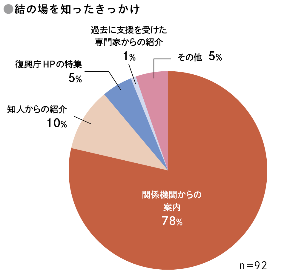 結の場を知ったきっかけを示す円グラフ。関係機関からの案内が78％で最多、知人からの紹介が10％、復興庁ホームページの特集とその他が各5％、過去に支援を受けた専門家からの紹介が1％。